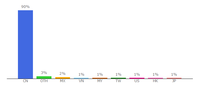 Top 10 Visitors Percentage By Countries for 1688.com