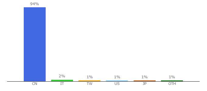 Top 10 Visitors Percentage By Countries for 3dmgame.com