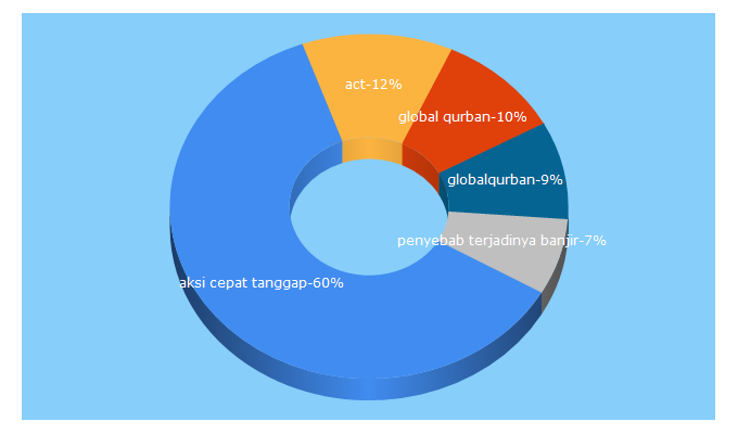 Top 5 Keywords send traffic to act.id