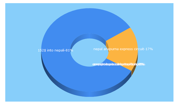 Top 5 Keywords send traffic to adventureteamnepal.com