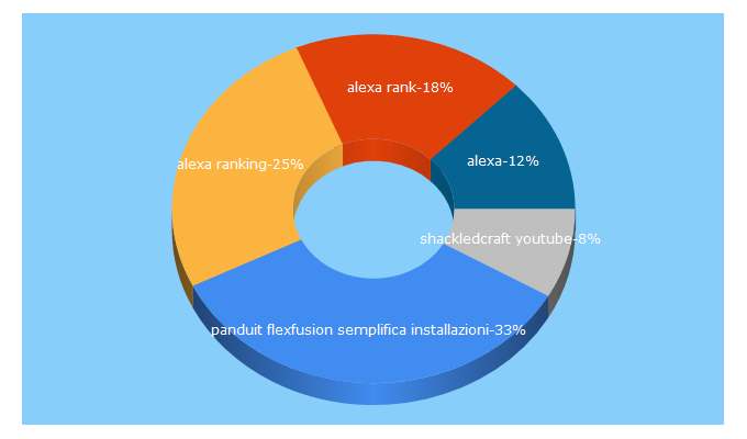 Top 5 Keywords send traffic to alexa.com