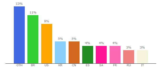 Top 10 Visitors Percentage By Countries for aliexpress.com