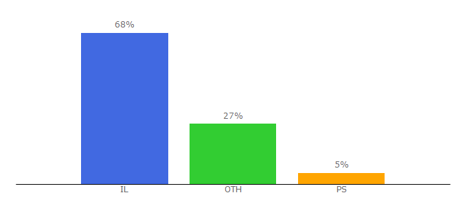 Top 10 Visitors Percentage By Countries for alkofiya.tv