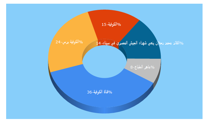 Top 5 Keywords send traffic to alkofiya.tv