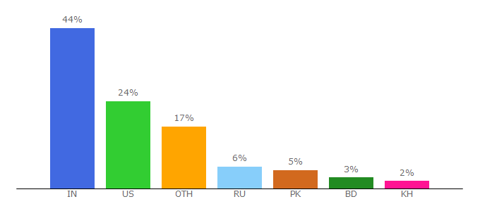 Top 10 Visitors Percentage By Countries for all4webs.com