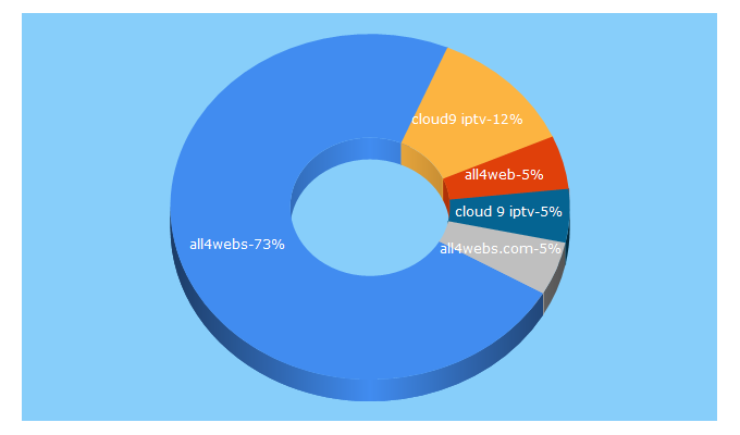 Top 5 Keywords send traffic to all4webs.com