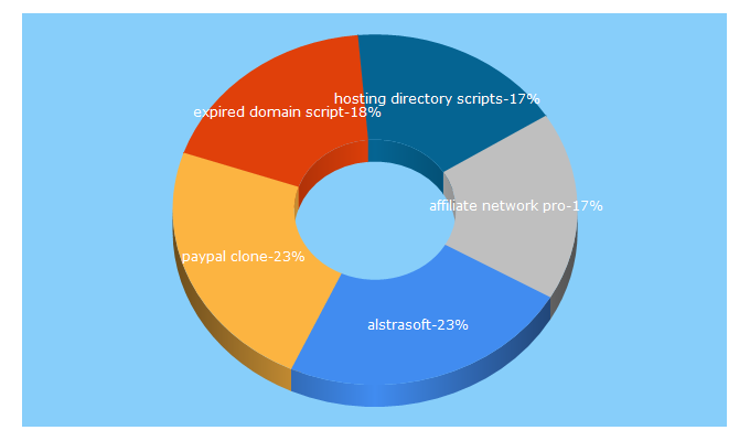 Top 5 Keywords send traffic to alstrasoft.com