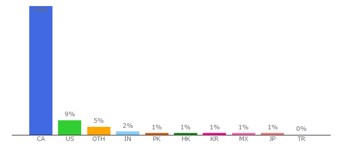 Top 10 Visitors Percentage By Countries for amazon.ca