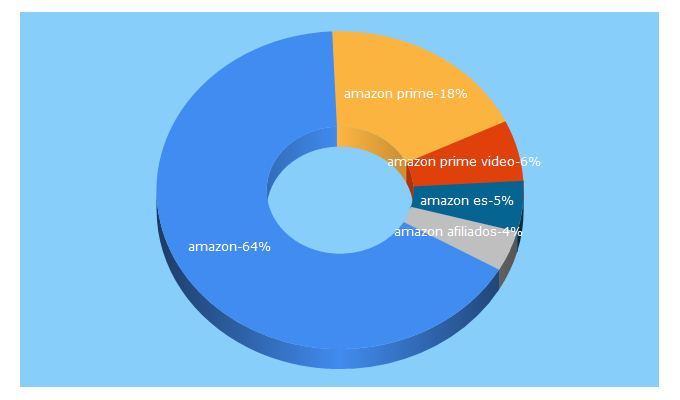 Top 5 Keywords send traffic to amazon.es