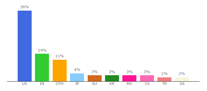 Top 10 Visitors Percentage By Countries for amazonaws.com