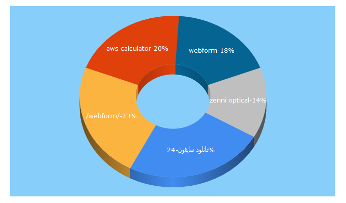 Top 5 Keywords send traffic to amazonaws.com