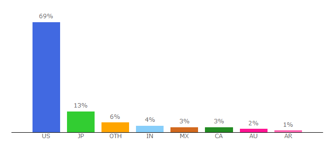 Top 10 Visitors Percentage By Countries for americanexpress.com
