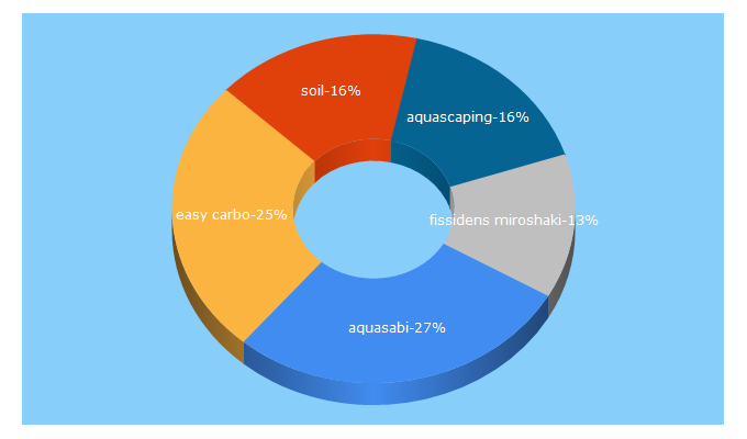 Top 5 Keywords send traffic to aquasabi.de