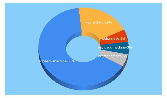 Top 5 Keywords send traffic to archive.org