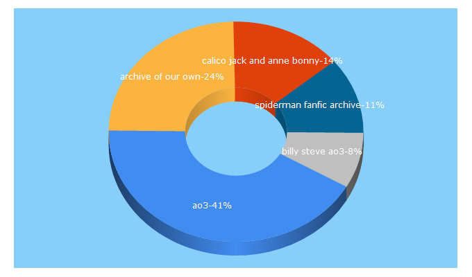Top 5 Keywords send traffic to archiveofourown.org