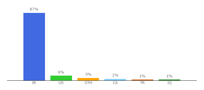 Top 10 Visitors Percentage By Countries for asriran.com