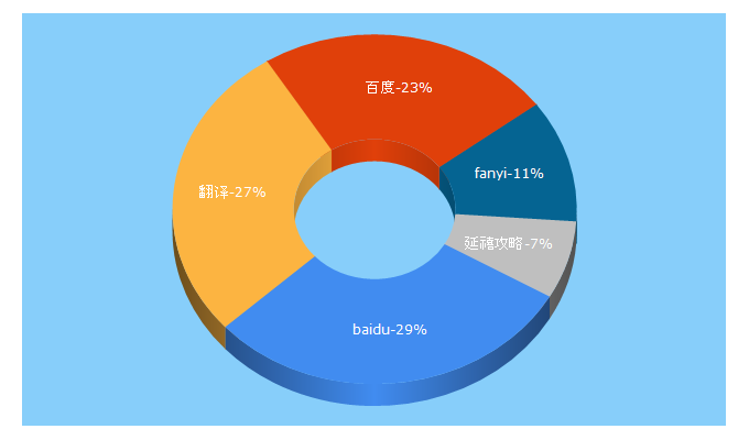 Top 5 Keywords send traffic to baidu.com
