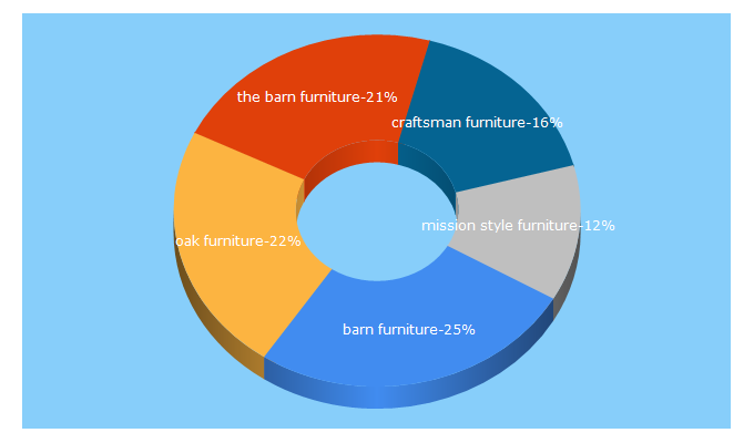 Top 5 Keywords send traffic to barnfurnituremart.com