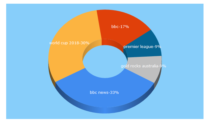 Top 5 Keywords send traffic to bbc.com