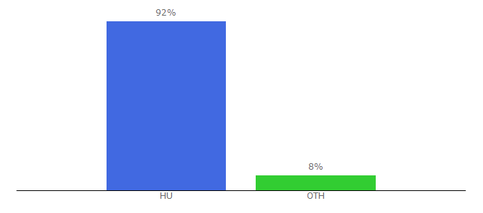 Top 10 Visitors Percentage By Countries for berendezos-kifestok.kifesto1.hu
