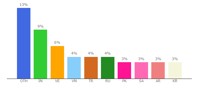 Top 10 Visitors Percentage By Countries for binance.com