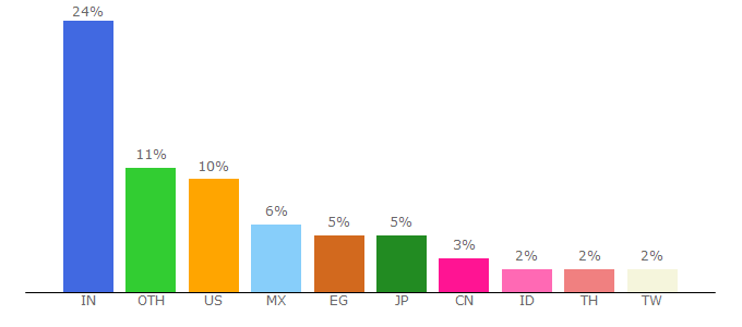 Top 10 Visitors Percentage By Countries for bitly.com