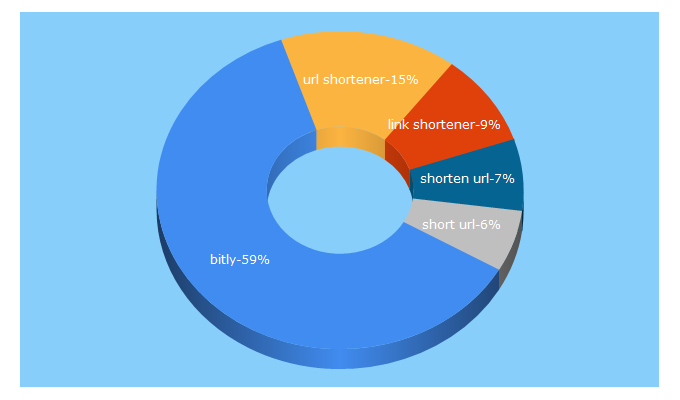 Top 5 Keywords send traffic to bitly.com