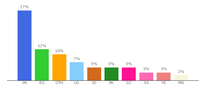 Top 10 Visitors Percentage By Countries for blogger.com