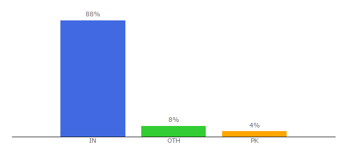 Top 10 Visitors Percentage By Countries for bollywoodbubble.com