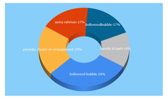 Top 5 Keywords send traffic to bollywoodbubble.com