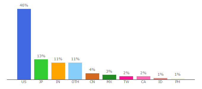 Top 10 Visitors Percentage By Countries for box.com