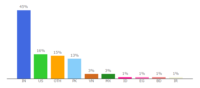 Top 10 Visitors Percentage By Countries for bravenet.com