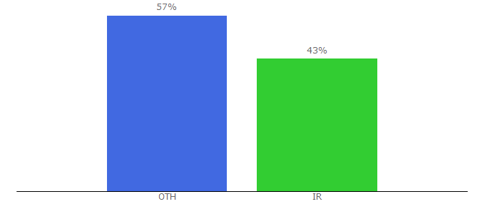 Top 10 Visitors Percentage By Countries for bursyab.com