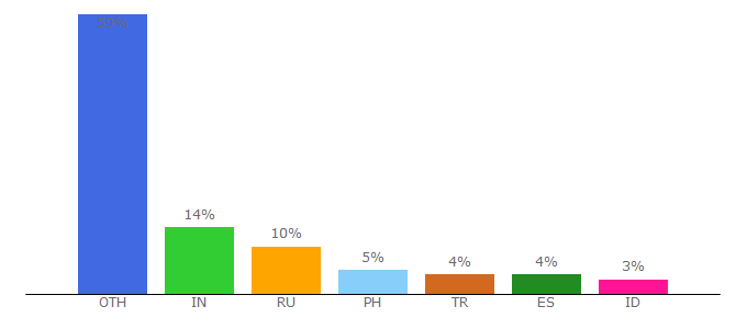 Top 10 Visitors Percentage By Countries for buzzmystat.com