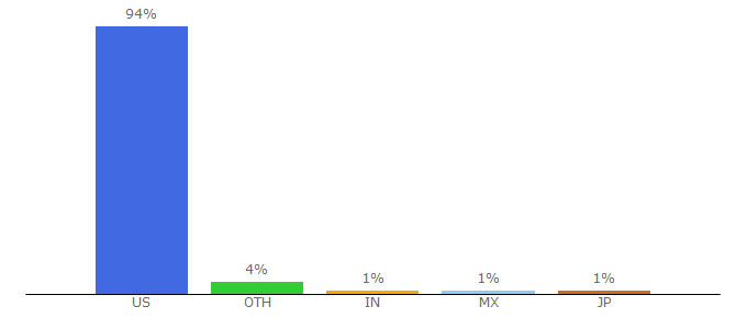 Top 10 Visitors Percentage By Countries for ca.gov