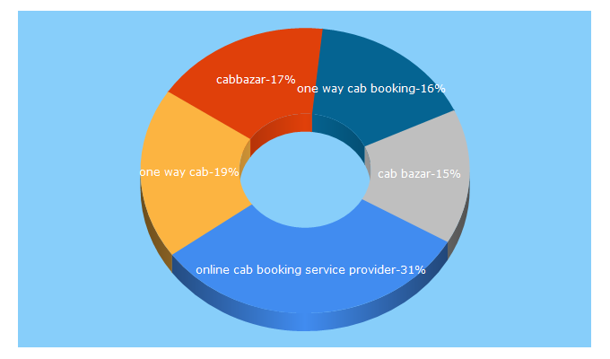 Top 5 Keywords send traffic to cabbazar.com