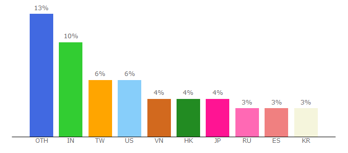 Top 10 Visitors Percentage By Countries for cambridge.org