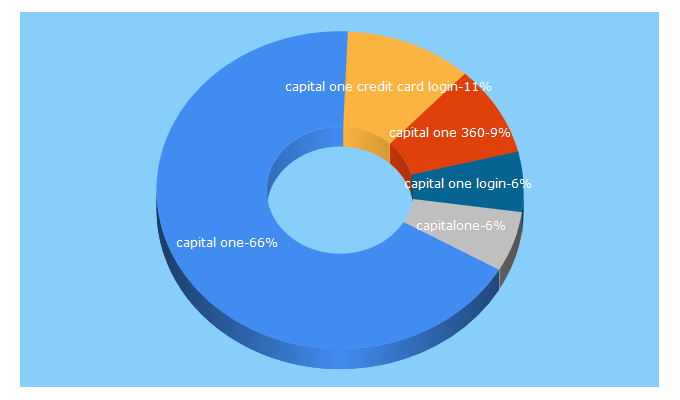 Top 5 Keywords send traffic to capitalone.com