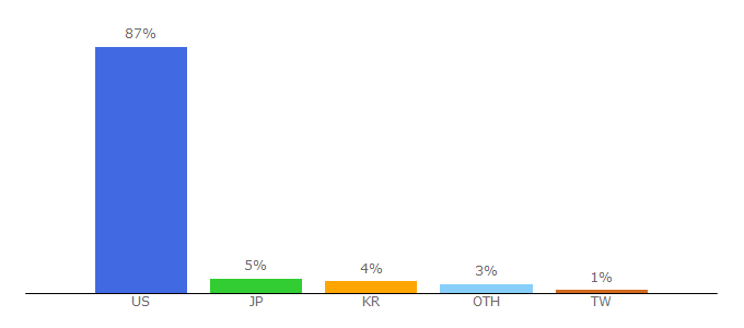 Top 10 Visitors Percentage By Countries for chase.com