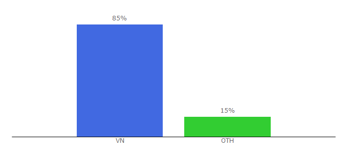 Top 10 Visitors Percentage By Countries for chatluongvacuocsong.vn