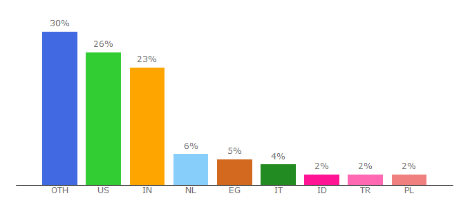 Top 10 Visitors Percentage By Countries for cloudghost.net