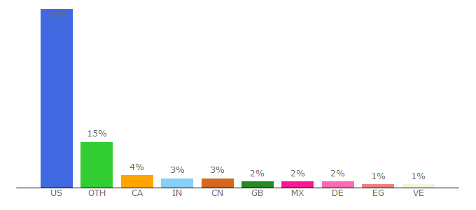 Top 10 Visitors Percentage By Countries for cnn.com