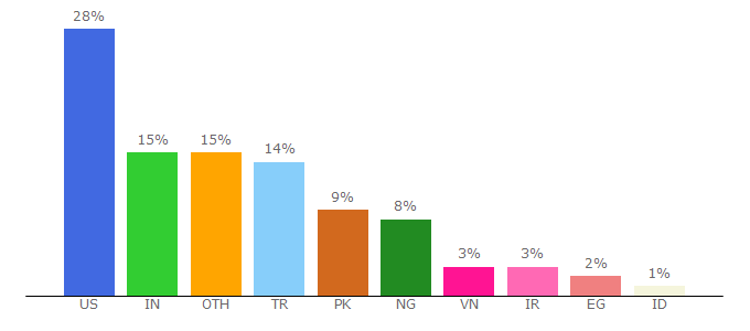 Top 10 Visitors Percentage By Countries for community.mybb.com