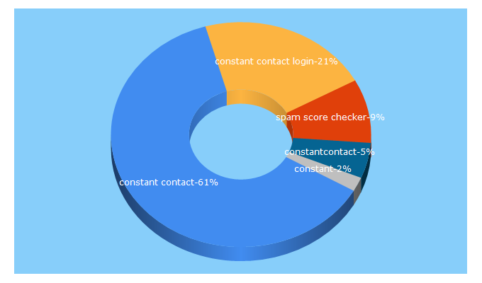 Top 5 Keywords send traffic to constantcontact.com