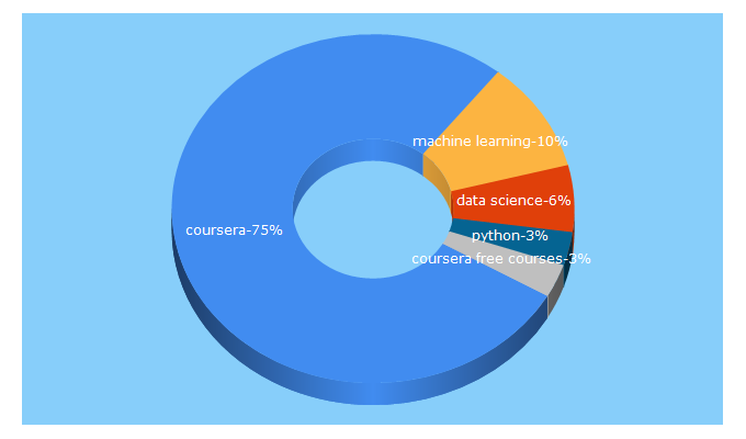 Top 5 Keywords send traffic to coursera.org