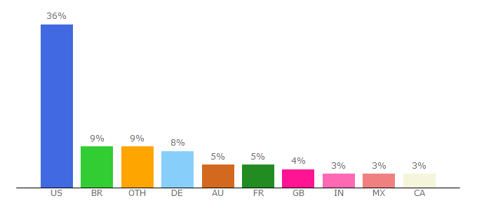Top 10 Visitors Percentage By Countries for crunchyroll.com