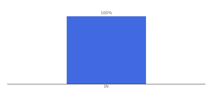 Top 10 Visitors Percentage By Countries for customer-care-contact-number.in