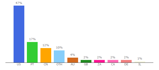 Top 10 Visitors Percentage By Countries for ddowiki.com