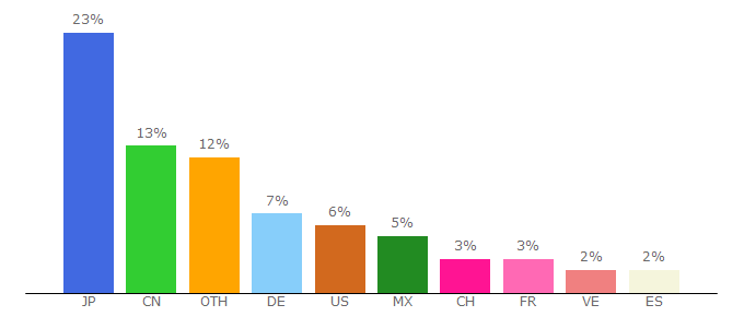 Top 10 Visitors Percentage By Countries for deepl.com