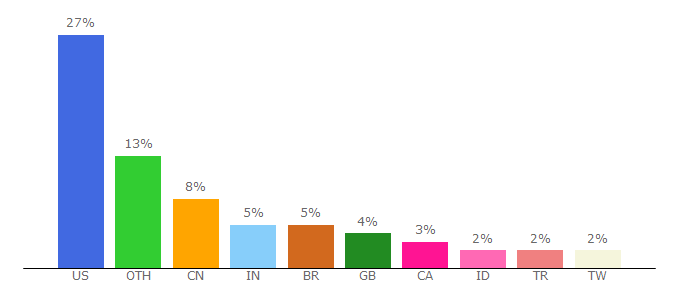 Top 10 Visitors Percentage By Countries for discord.com